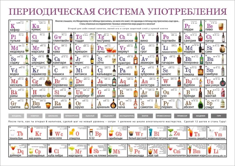 Периодическая система (таблица) употребления
